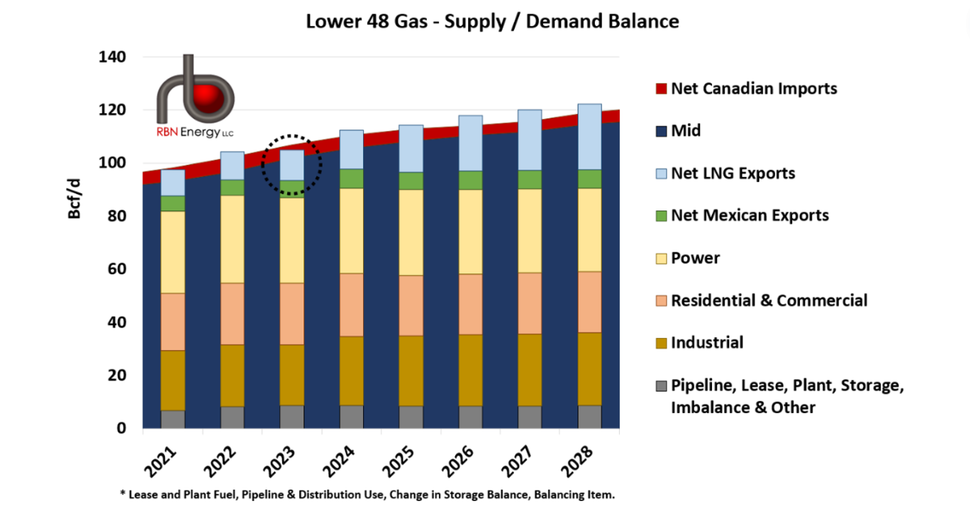 The Final Countdown, Part 2 RBN's FiveYear Natural Gas Market